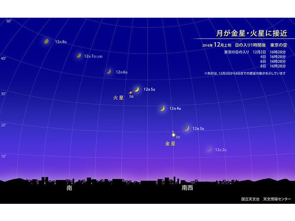 月が金星・火星に接近