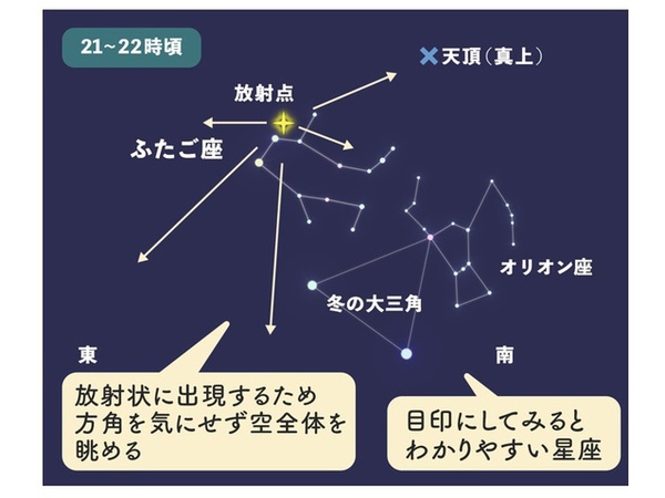 ☆今夜ふたご座流星群☆